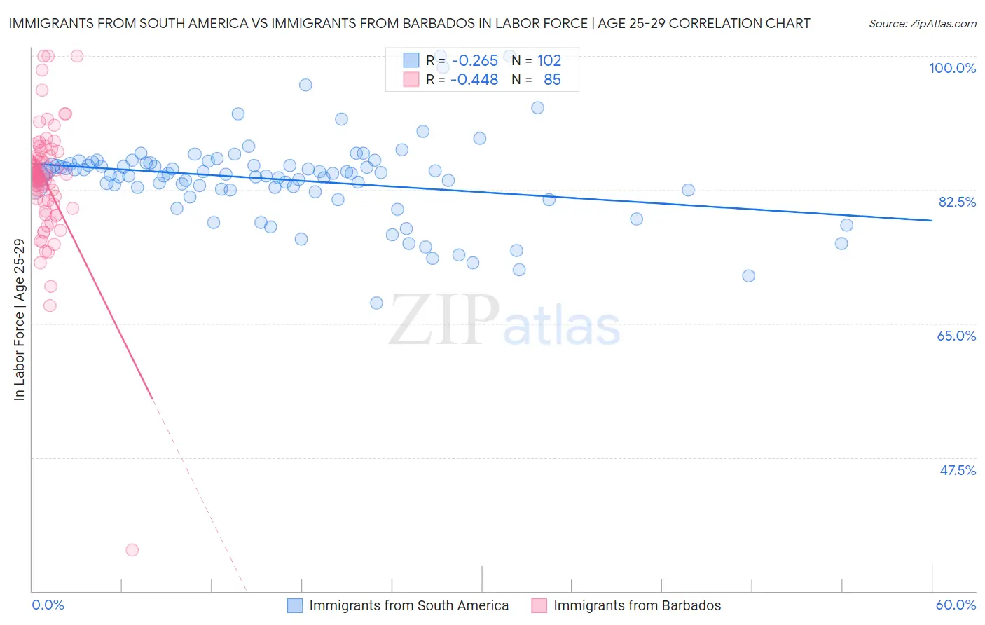 Immigrants from South America vs Immigrants from Barbados In Labor Force | Age 25-29