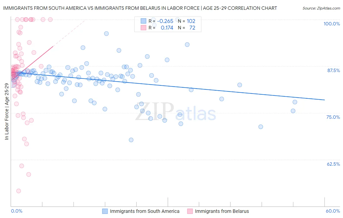 Immigrants from South America vs Immigrants from Belarus In Labor Force | Age 25-29