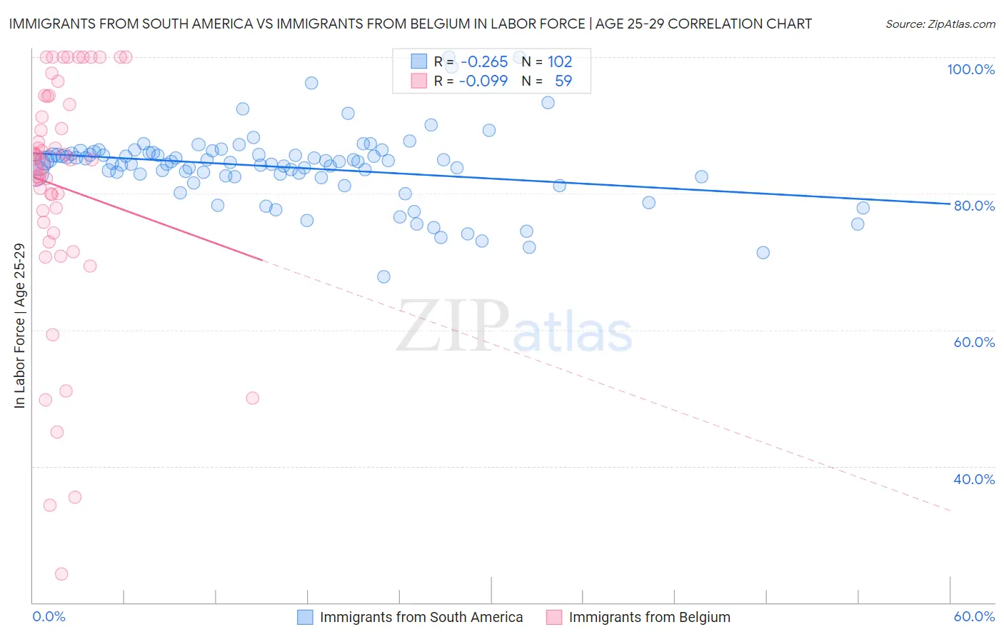 Immigrants from South America vs Immigrants from Belgium In Labor Force | Age 25-29