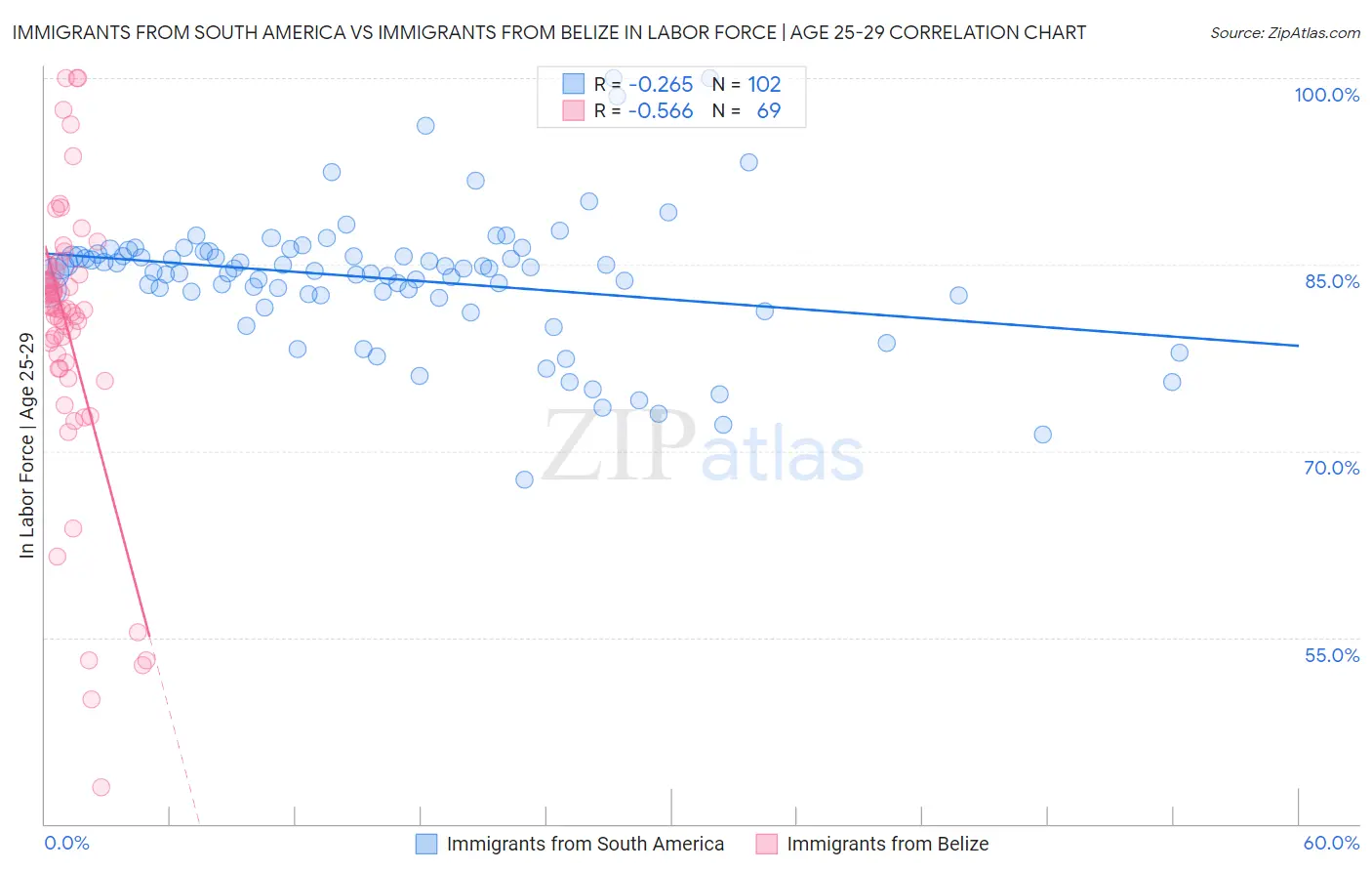 Immigrants from South America vs Immigrants from Belize In Labor Force | Age 25-29