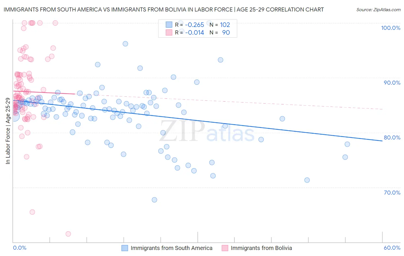 Immigrants from South America vs Immigrants from Bolivia In Labor Force | Age 25-29