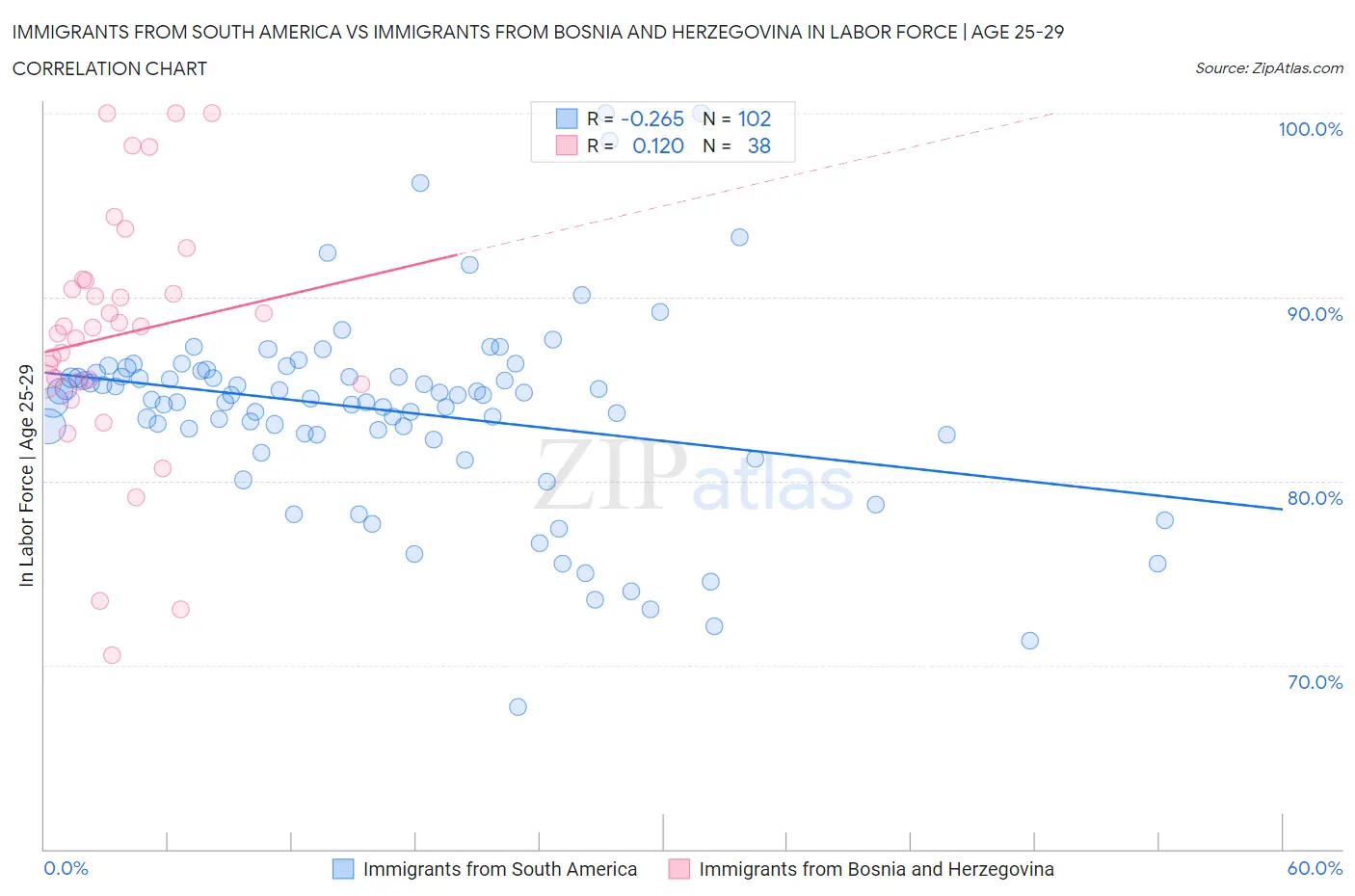 Immigrants from South America vs Immigrants from Bosnia and Herzegovina In Labor Force | Age 25-29