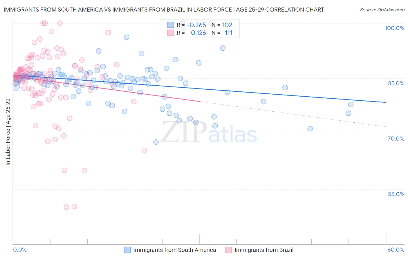 Immigrants from South America vs Immigrants from Brazil In Labor Force | Age 25-29