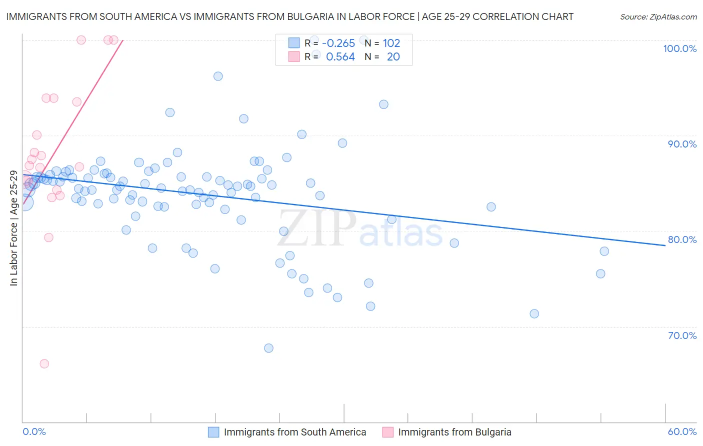 Immigrants from South America vs Immigrants from Bulgaria In Labor Force | Age 25-29