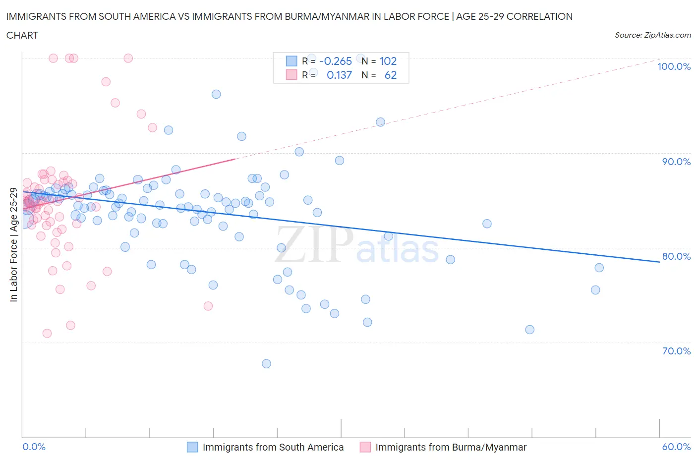 Immigrants from South America vs Immigrants from Burma/Myanmar In Labor Force | Age 25-29