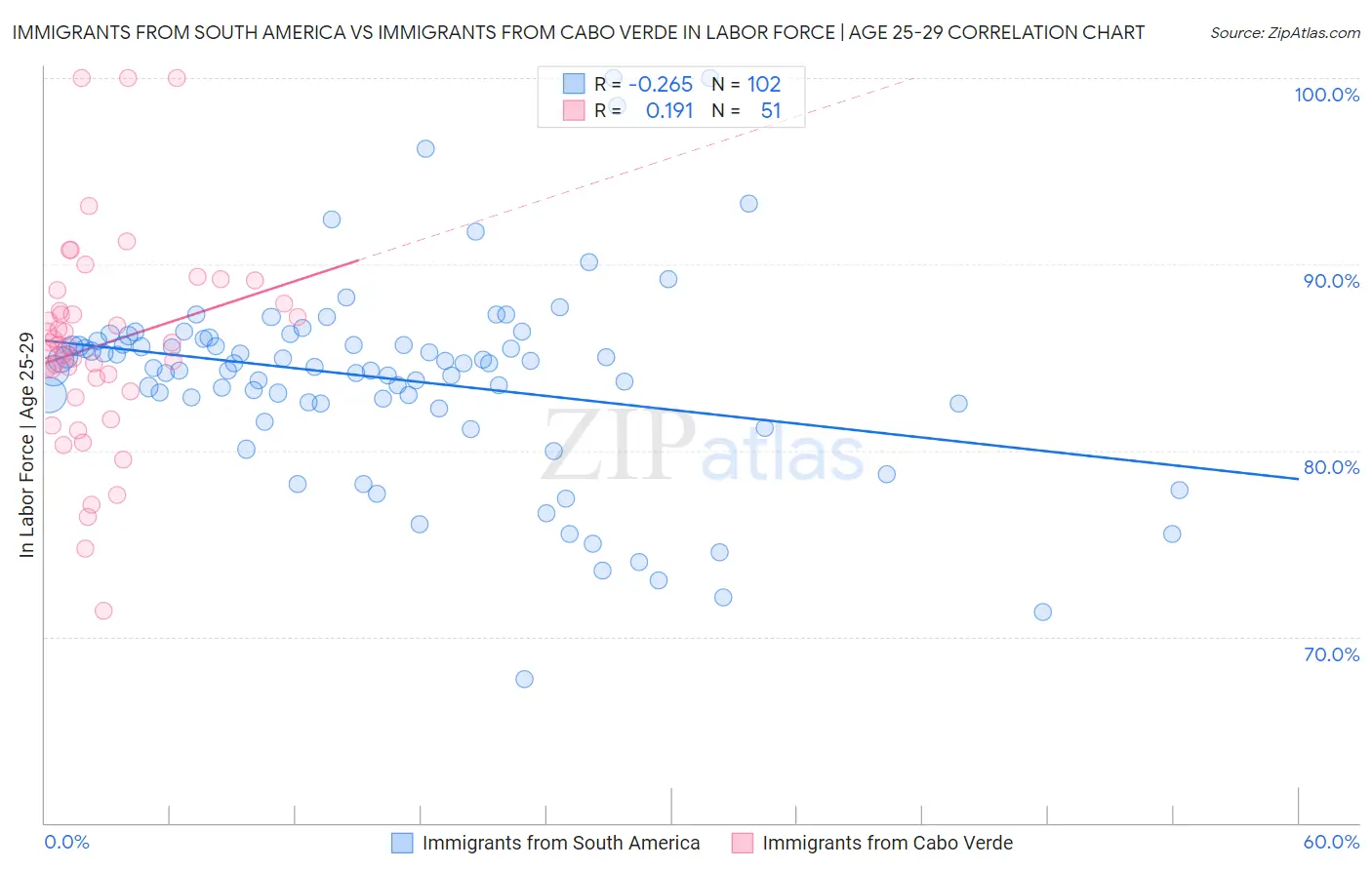 Immigrants from South America vs Immigrants from Cabo Verde In Labor Force | Age 25-29