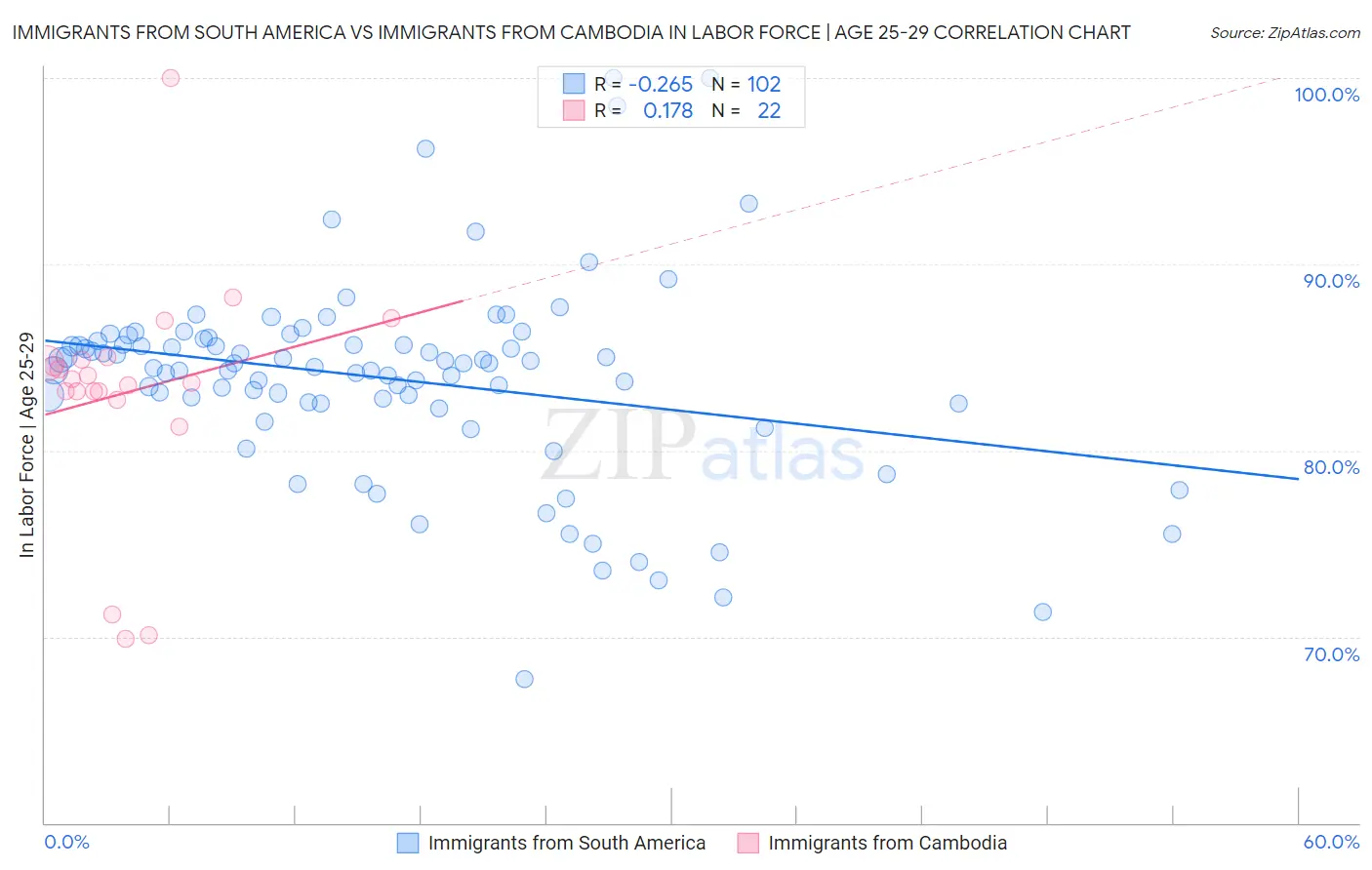 Immigrants from South America vs Immigrants from Cambodia In Labor Force | Age 25-29