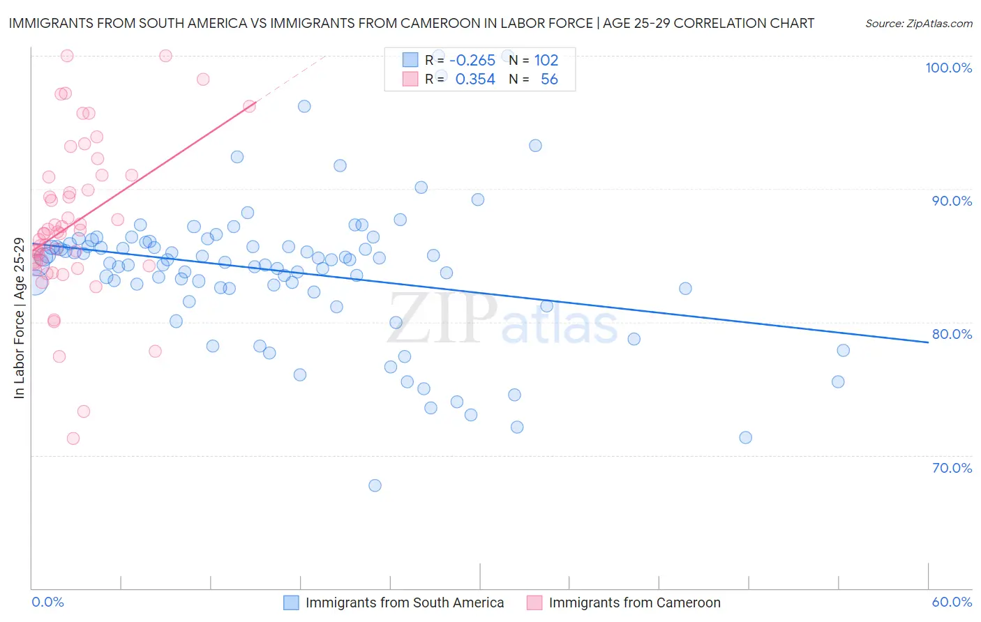 Immigrants from South America vs Immigrants from Cameroon In Labor Force | Age 25-29