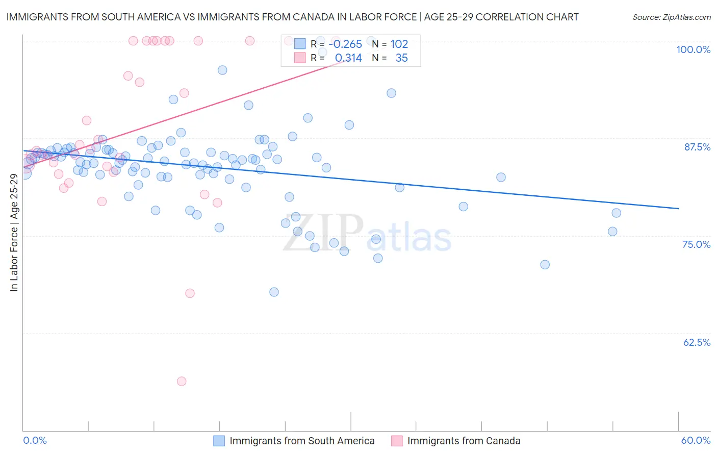 Immigrants from South America vs Immigrants from Canada In Labor Force | Age 25-29