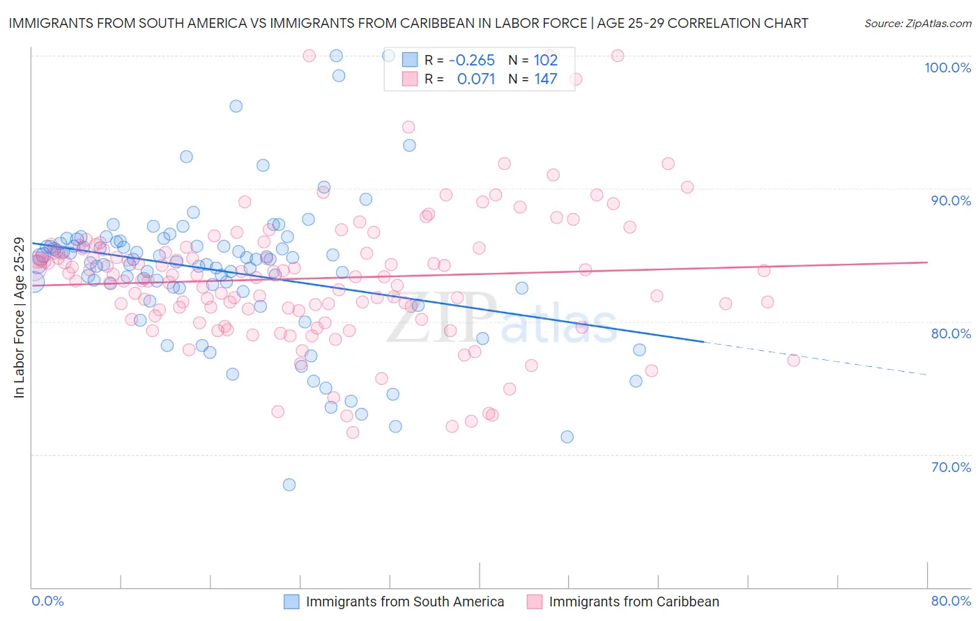 Immigrants from South America vs Immigrants from Caribbean In Labor Force | Age 25-29