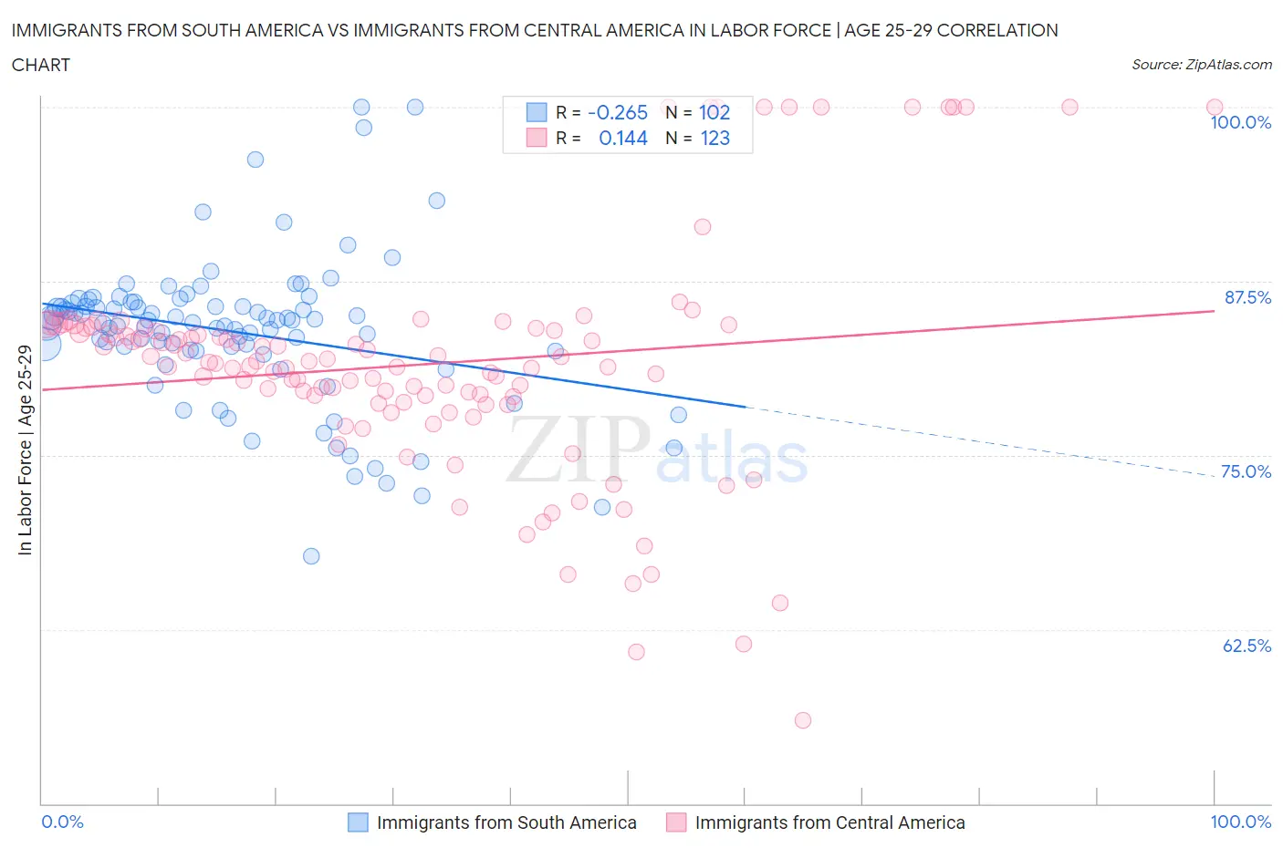 Immigrants from South America vs Immigrants from Central America In Labor Force | Age 25-29