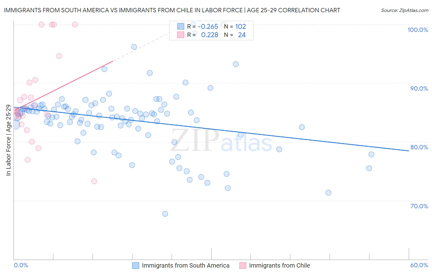 Immigrants from South America vs Immigrants from Chile In Labor Force | Age 25-29