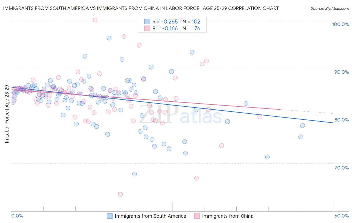 Immigrants from South America vs Immigrants from China In Labor Force | Age 25-29