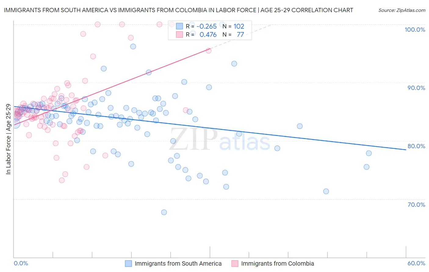 Immigrants from South America vs Immigrants from Colombia In Labor Force | Age 25-29