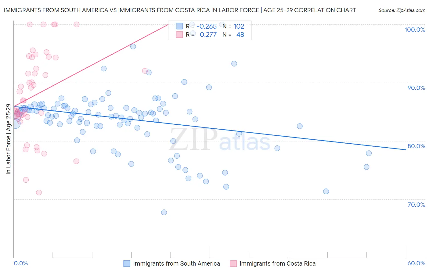 Immigrants from South America vs Immigrants from Costa Rica In Labor Force | Age 25-29