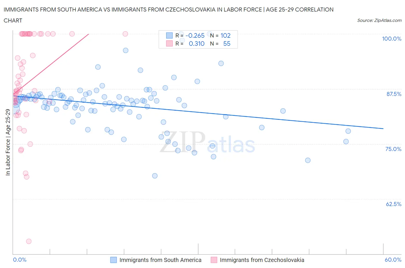 Immigrants from South America vs Immigrants from Czechoslovakia In Labor Force | Age 25-29