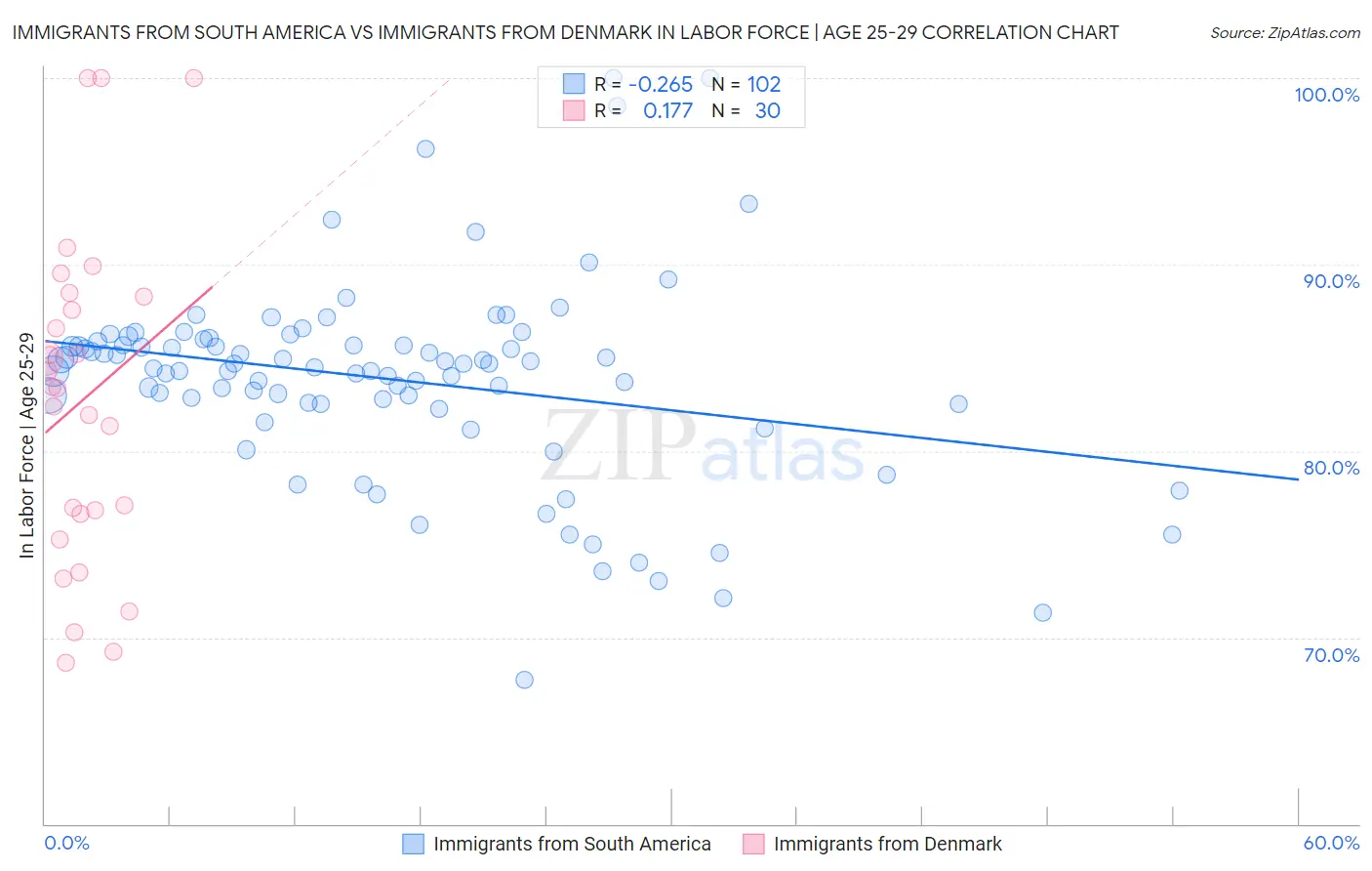 Immigrants from South America vs Immigrants from Denmark In Labor Force | Age 25-29