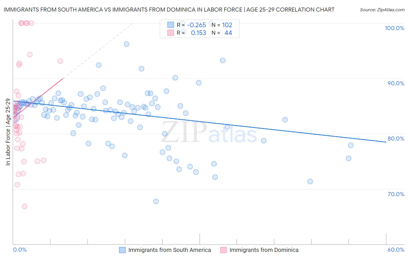 Immigrants from South America vs Immigrants from Dominica In Labor Force | Age 25-29