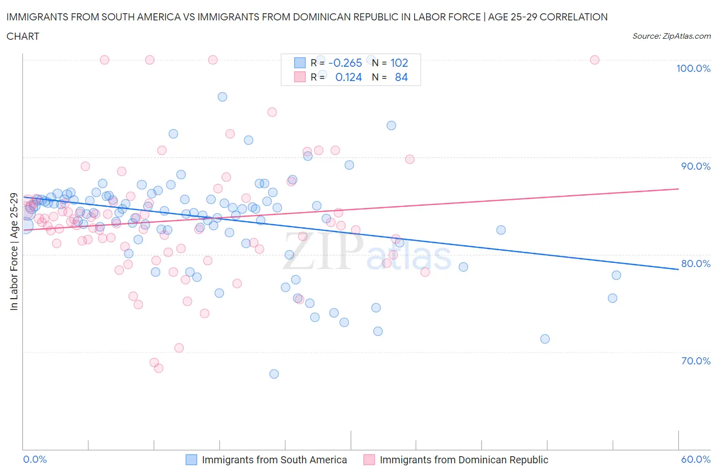 Immigrants from South America vs Immigrants from Dominican Republic In Labor Force | Age 25-29