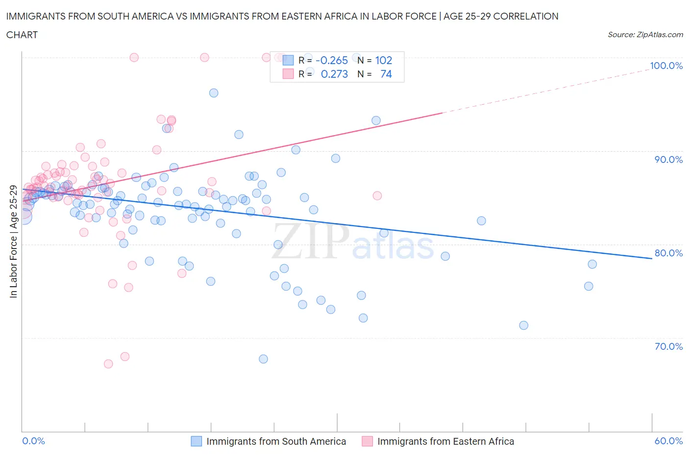 Immigrants from South America vs Immigrants from Eastern Africa In Labor Force | Age 25-29