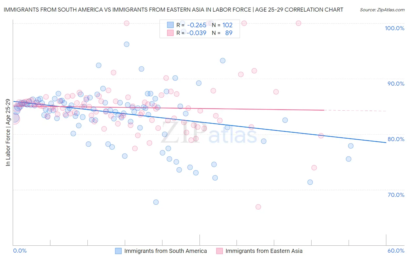 Immigrants from South America vs Immigrants from Eastern Asia In Labor Force | Age 25-29