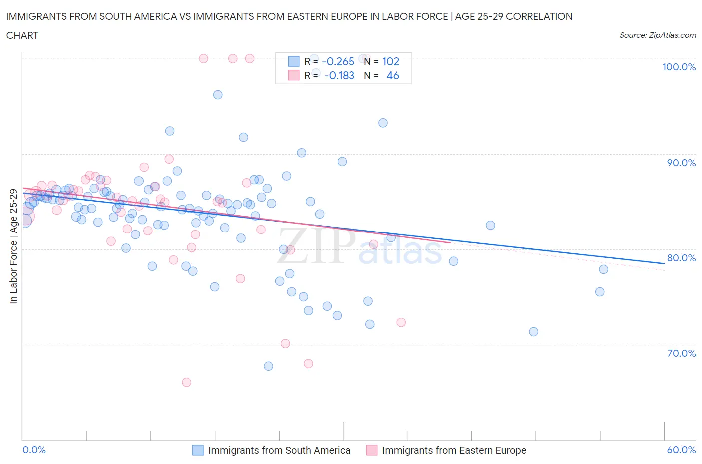 Immigrants from South America vs Immigrants from Eastern Europe In Labor Force | Age 25-29