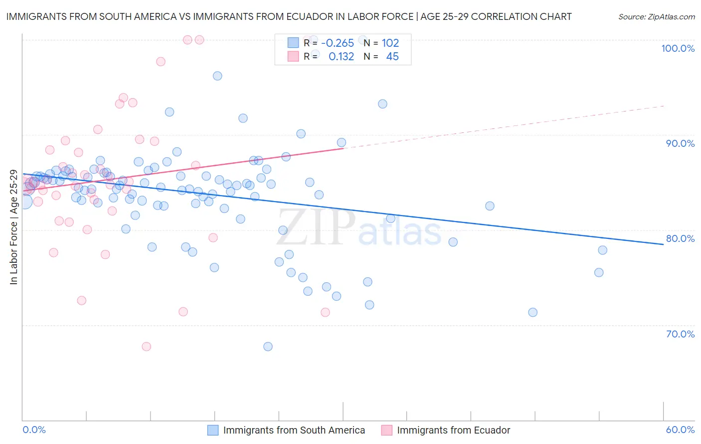 Immigrants from South America vs Immigrants from Ecuador In Labor Force | Age 25-29