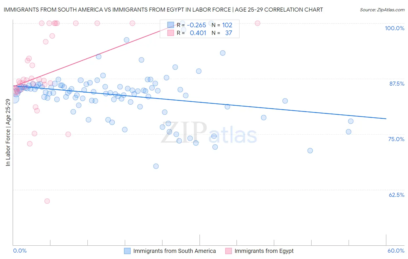 Immigrants from South America vs Immigrants from Egypt In Labor Force | Age 25-29