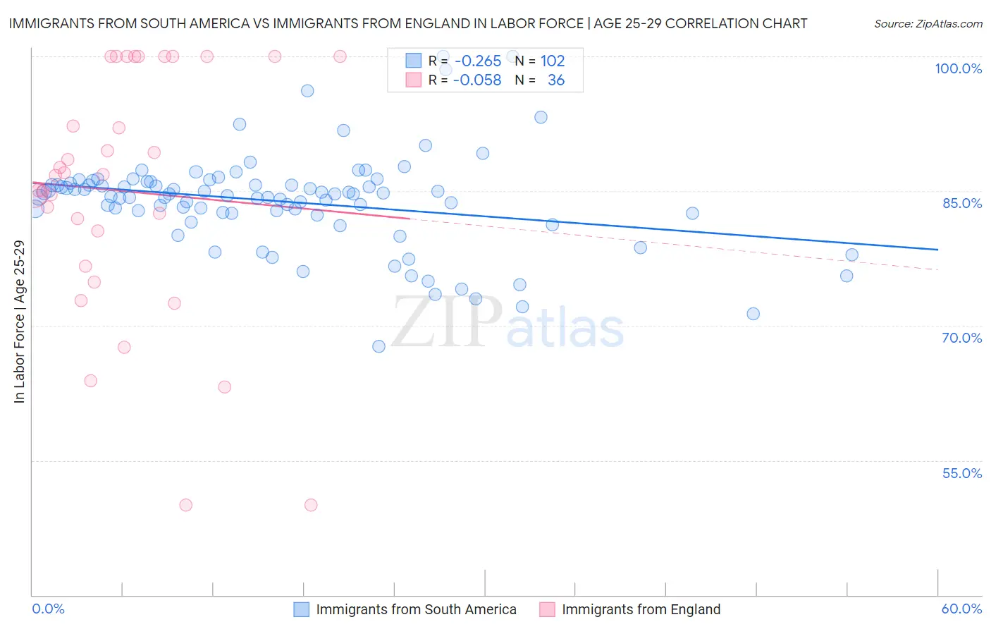 Immigrants from South America vs Immigrants from England In Labor Force | Age 25-29