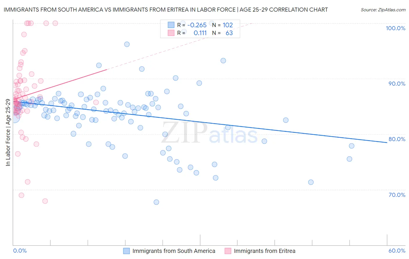 Immigrants from South America vs Immigrants from Eritrea In Labor Force | Age 25-29