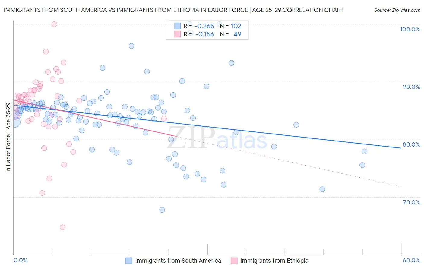Immigrants from South America vs Immigrants from Ethiopia In Labor Force | Age 25-29