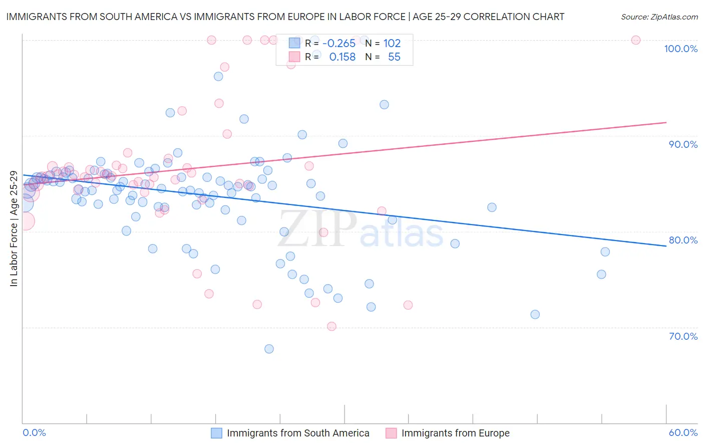 Immigrants from South America vs Immigrants from Europe In Labor Force | Age 25-29