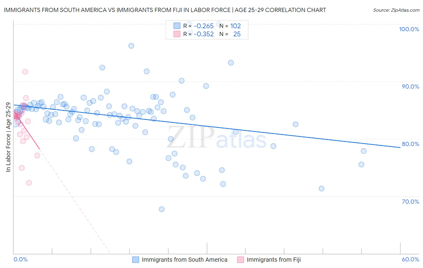 Immigrants from South America vs Immigrants from Fiji In Labor Force | Age 25-29