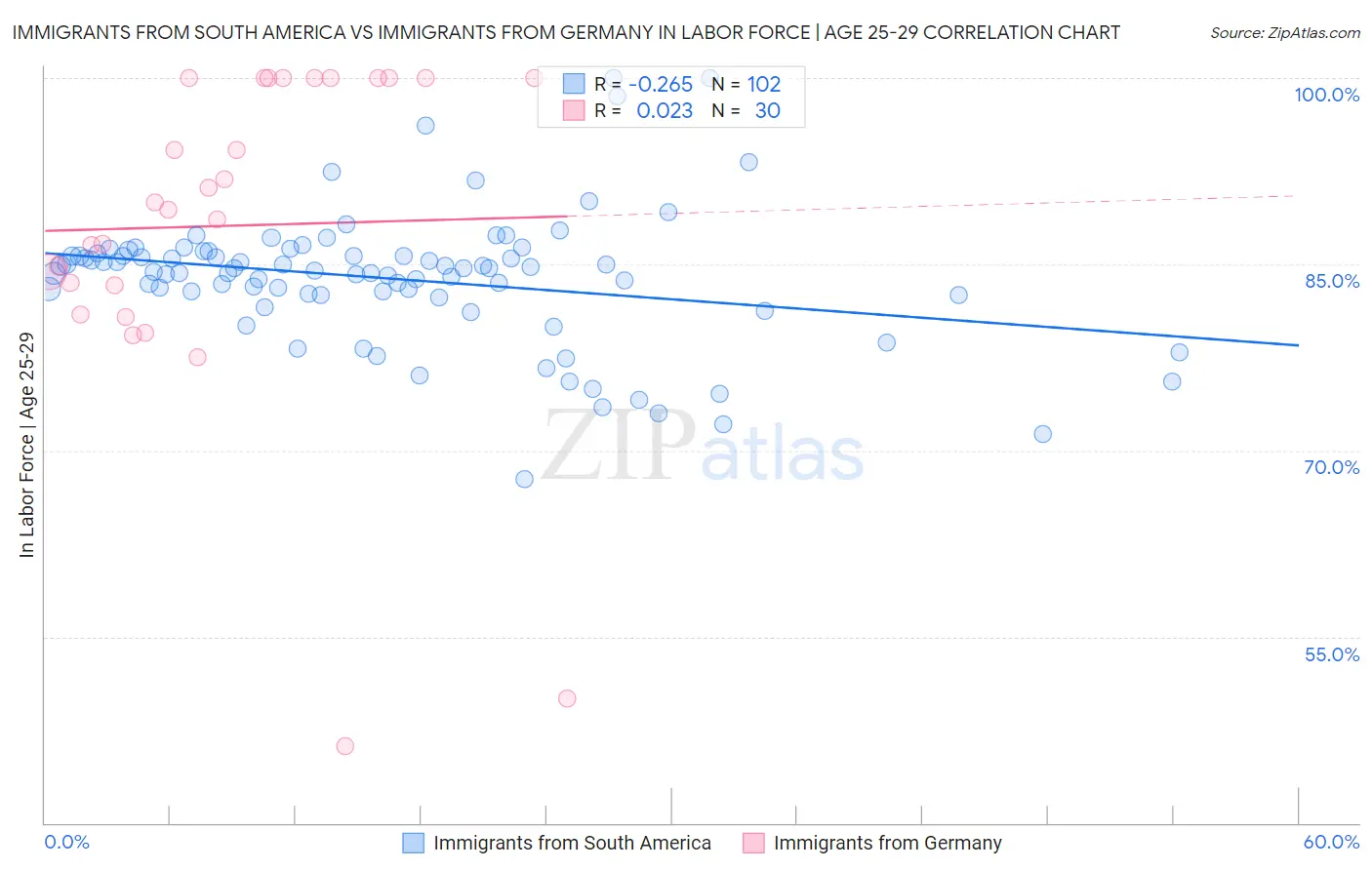 Immigrants from South America vs Immigrants from Germany In Labor Force | Age 25-29