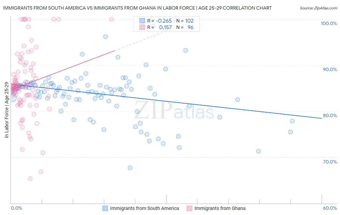 Immigrants from South America vs Immigrants from Ghana In Labor Force | Age 25-29