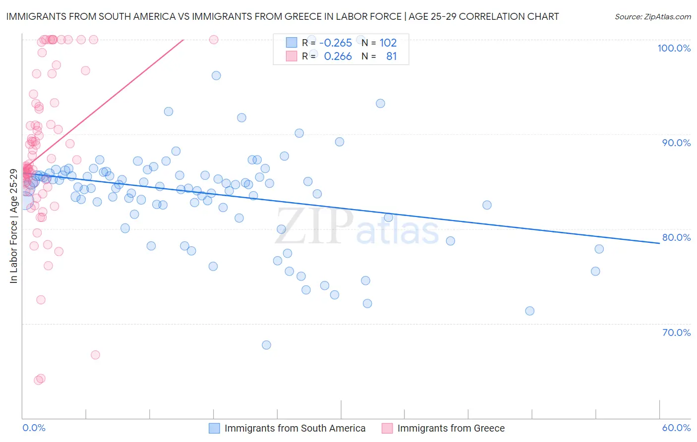 Immigrants from South America vs Immigrants from Greece In Labor Force | Age 25-29