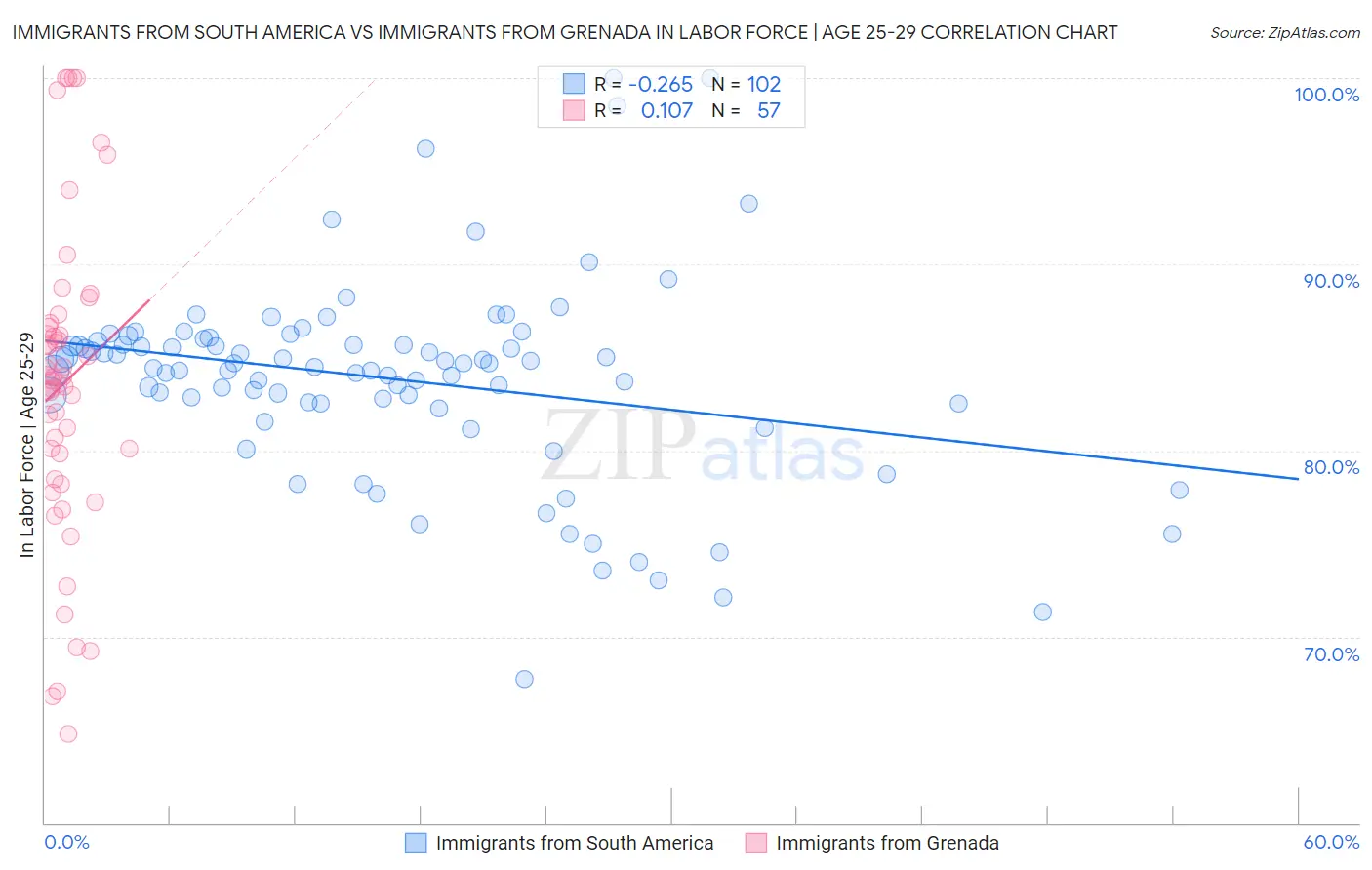Immigrants from South America vs Immigrants from Grenada In Labor Force | Age 25-29
