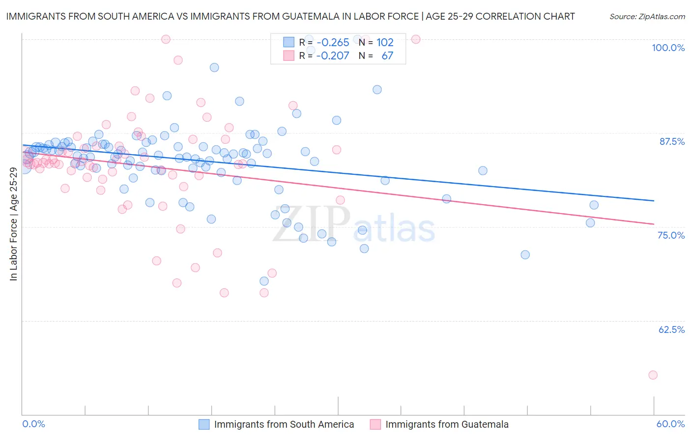 Immigrants from South America vs Immigrants from Guatemala In Labor Force | Age 25-29