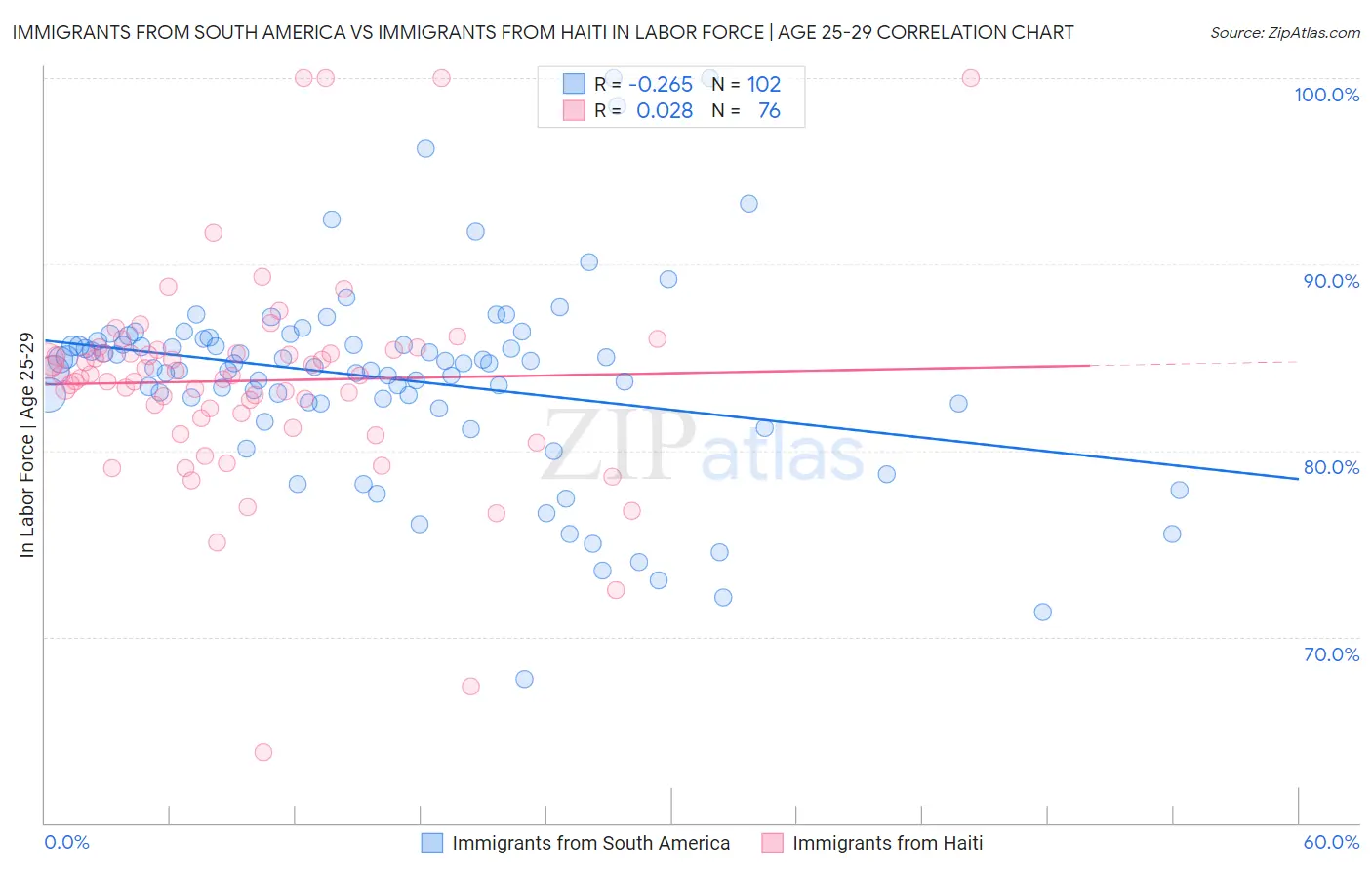 Immigrants from South America vs Immigrants from Haiti In Labor Force | Age 25-29