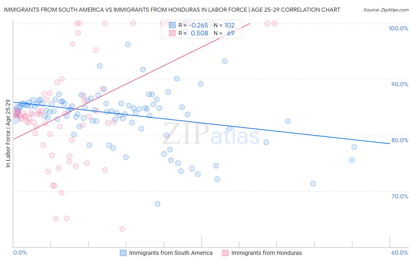 Immigrants from South America vs Immigrants from Honduras In Labor Force | Age 25-29