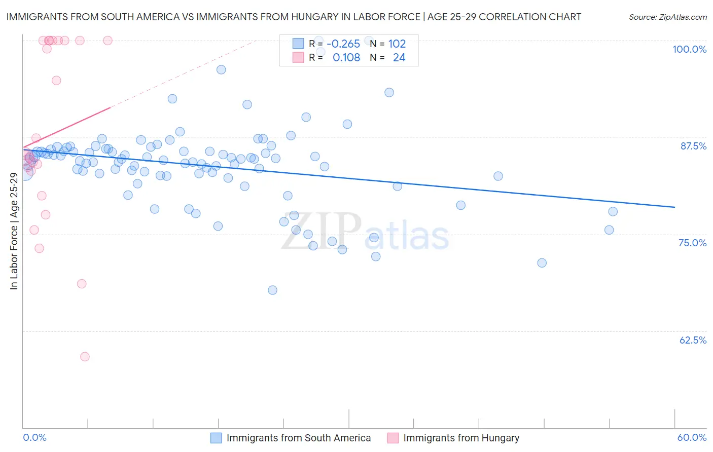 Immigrants from South America vs Immigrants from Hungary In Labor Force | Age 25-29