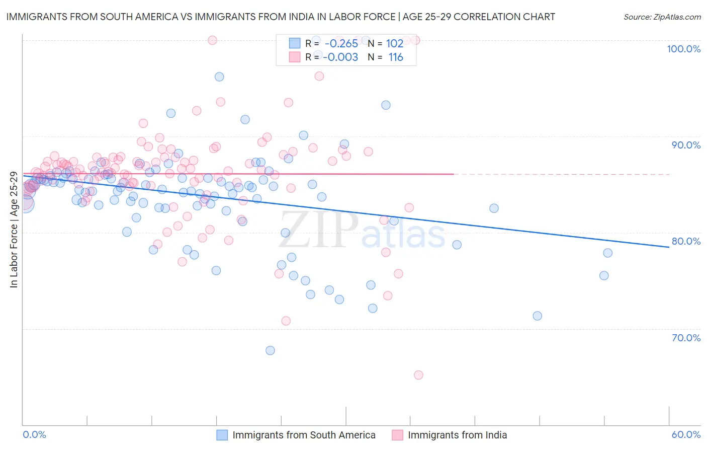 Immigrants from South America vs Immigrants from India In Labor Force | Age 25-29