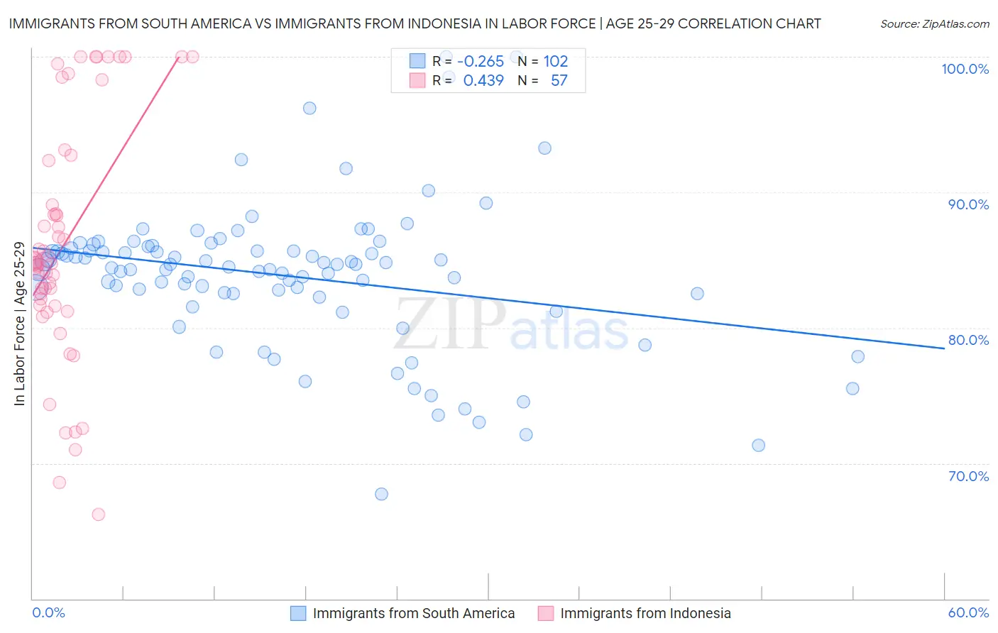 Immigrants from South America vs Immigrants from Indonesia In Labor Force | Age 25-29