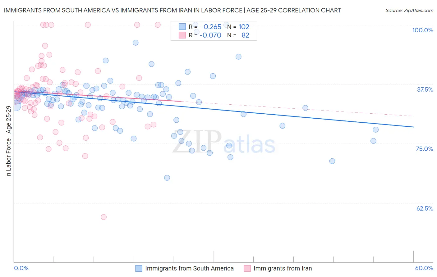 Immigrants from South America vs Immigrants from Iran In Labor Force | Age 25-29