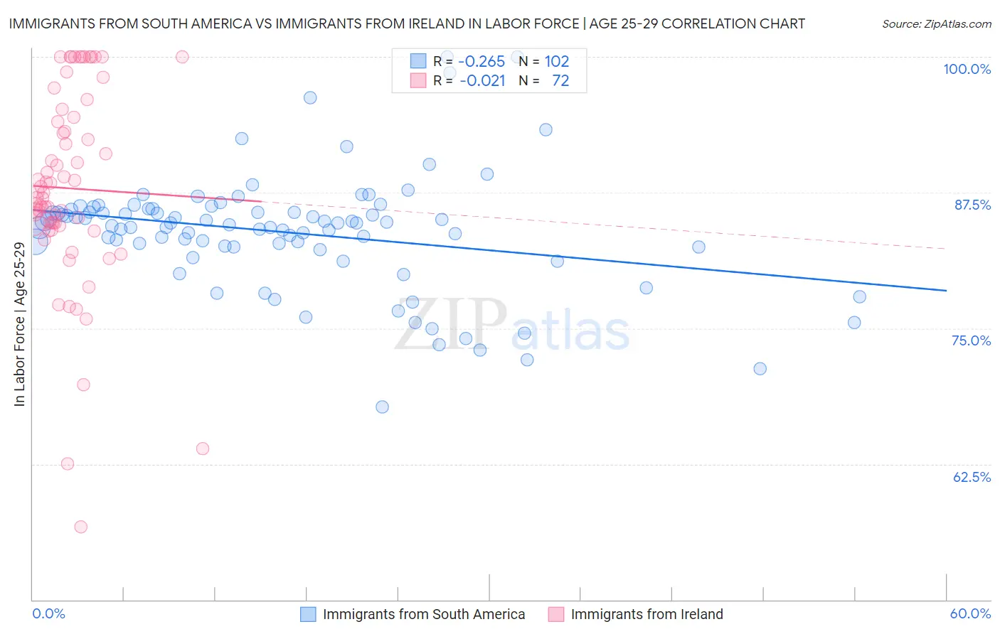 Immigrants from South America vs Immigrants from Ireland In Labor Force | Age 25-29