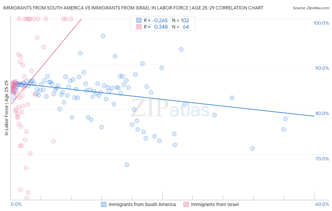 Immigrants from South America vs Immigrants from Israel In Labor Force | Age 25-29