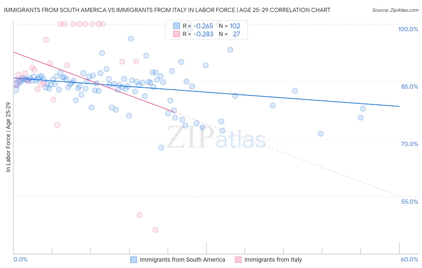 Immigrants from South America vs Immigrants from Italy In Labor Force | Age 25-29