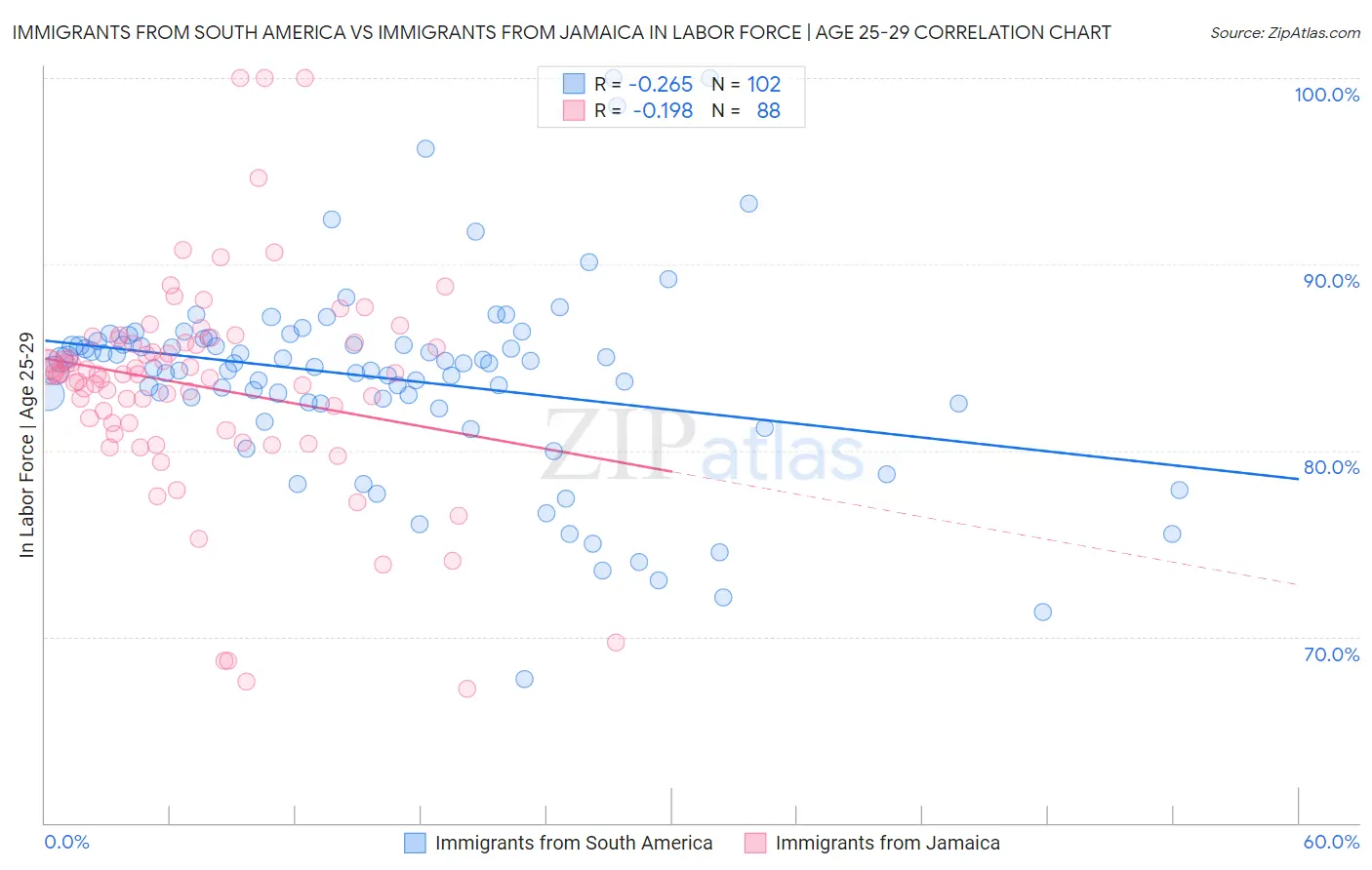 Immigrants from South America vs Immigrants from Jamaica In Labor Force | Age 25-29