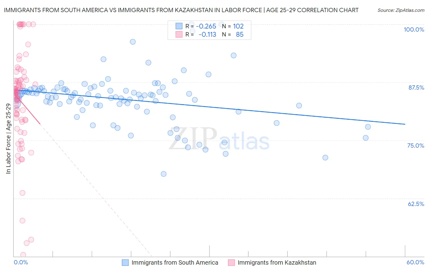 Immigrants from South America vs Immigrants from Kazakhstan In Labor Force | Age 25-29