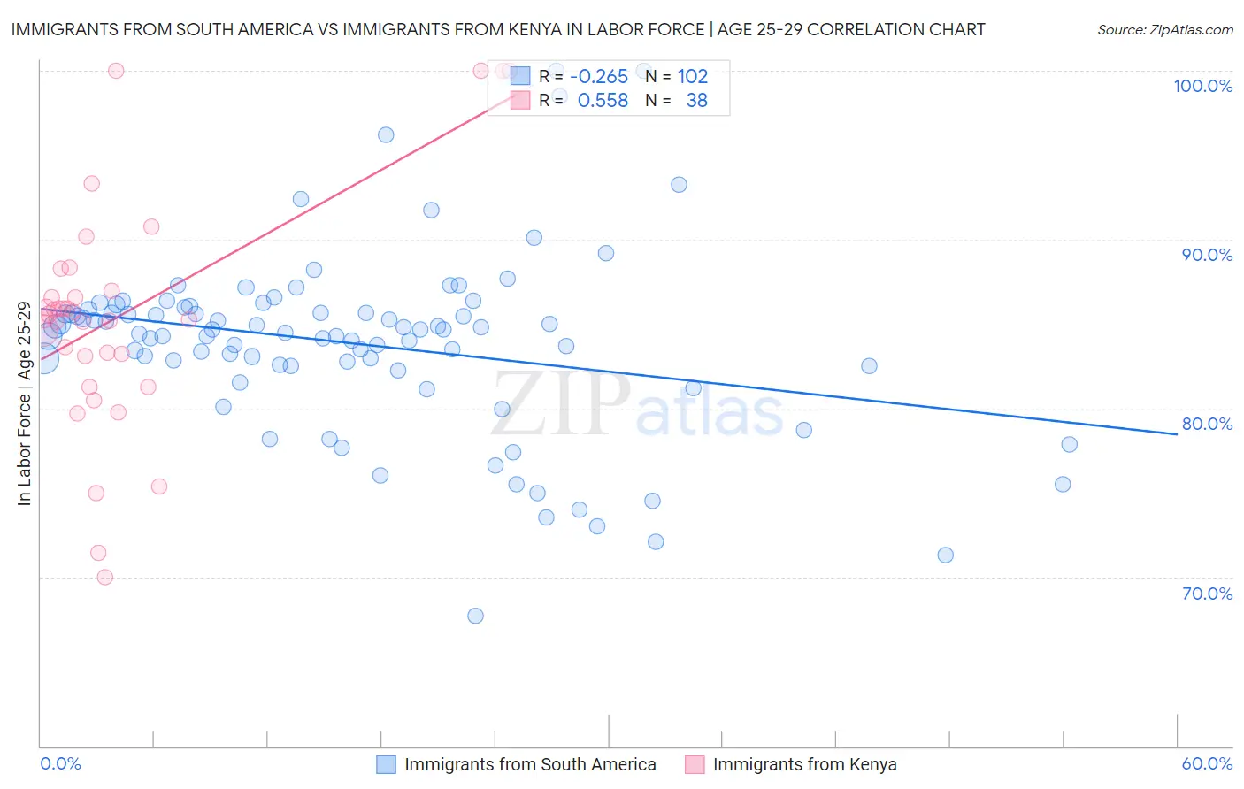 Immigrants from South America vs Immigrants from Kenya In Labor Force | Age 25-29